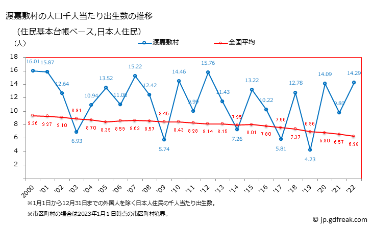 グラフ 渡嘉敷村(ﾄｶｼｷｿﾝ 沖縄県)の人口と世帯 住民千人当たりの出生数（住民基本台帳ベース）