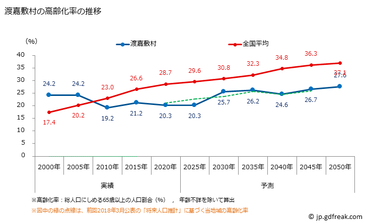 グラフ 渡嘉敷村(ﾄｶｼｷｿﾝ 沖縄県)の人口と世帯 高齢化率の推移