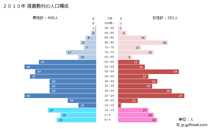 グラフ 渡嘉敷村(ﾄｶｼｷｿﾝ 沖縄県)の人口と世帯 2010年の人口ピラミッド