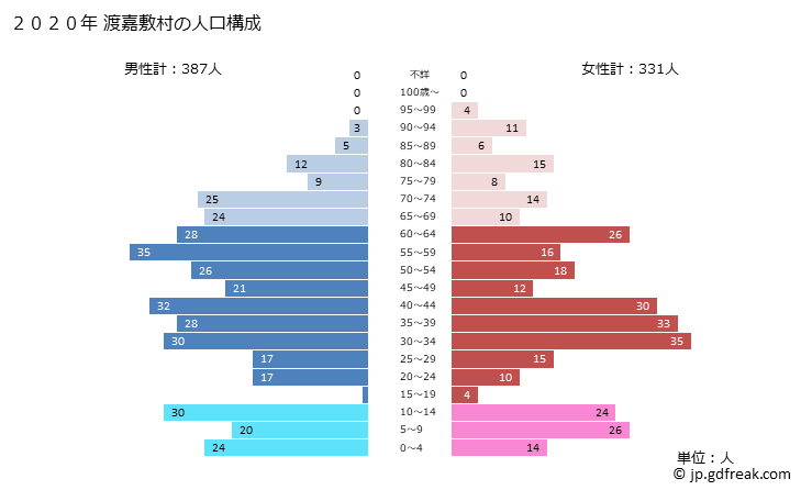 グラフ 渡嘉敷村(ﾄｶｼｷｿﾝ 沖縄県)の人口と世帯 2020年の人口ピラミッド