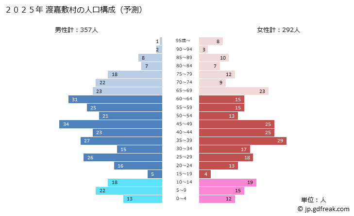 グラフ 渡嘉敷村(ﾄｶｼｷｿﾝ 沖縄県)の人口と世帯 2025年の人口ピラミッド