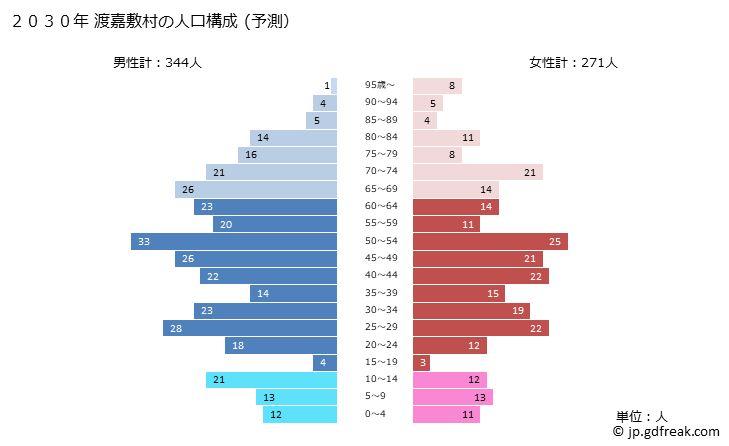 グラフ 渡嘉敷村(ﾄｶｼｷｿﾝ 沖縄県)の人口と世帯 2030年の人口ピラミッド（予測）