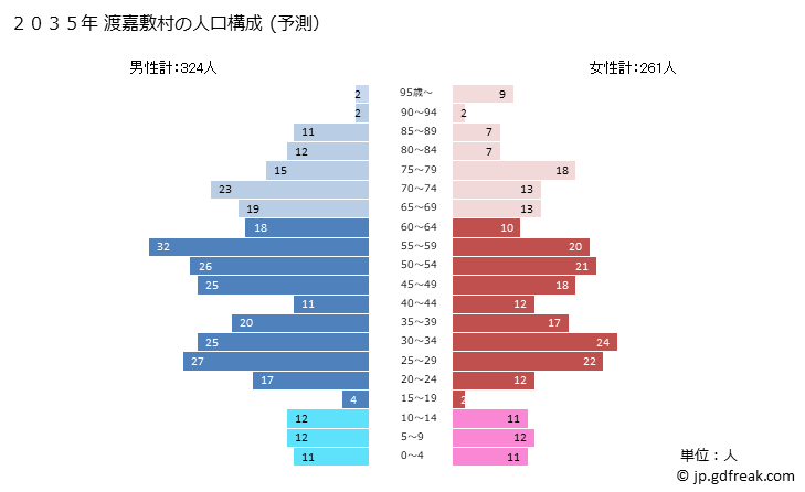 グラフ 渡嘉敷村(ﾄｶｼｷｿﾝ 沖縄県)の人口と世帯 2035年の人口ピラミッド（予測）