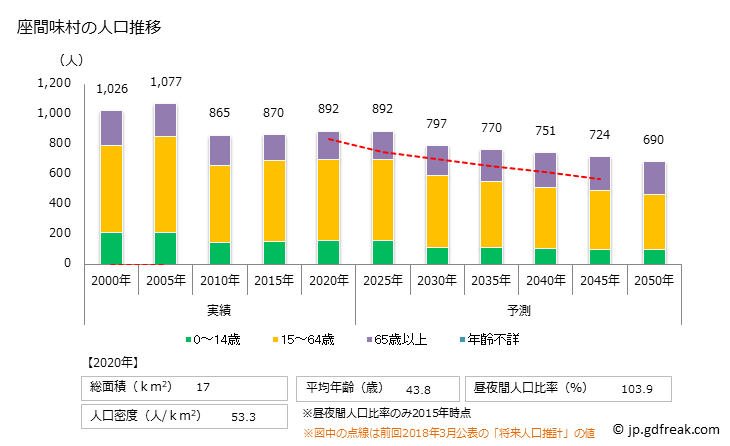 グラフ 座間味村(ｻﾞﾏﾐｿﾝ 沖縄県)の人口と世帯 人口推移