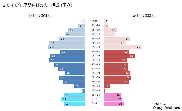 グラフ 座間味村(ｻﾞﾏﾐｿﾝ 沖縄県)の人口と世帯 2040年の人口ピラミッド（予測）