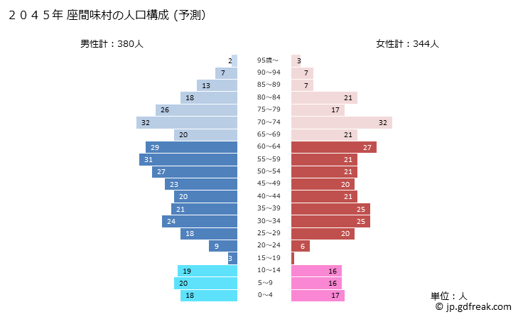 グラフ 座間味村(ｻﾞﾏﾐｿﾝ 沖縄県)の人口と世帯 2045年の人口ピラミッド（予測）