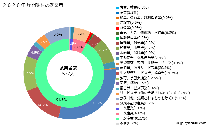 グラフ 座間味村(ｻﾞﾏﾐｿﾝ 沖縄県)の人口と世帯 就業者数とその産業構成