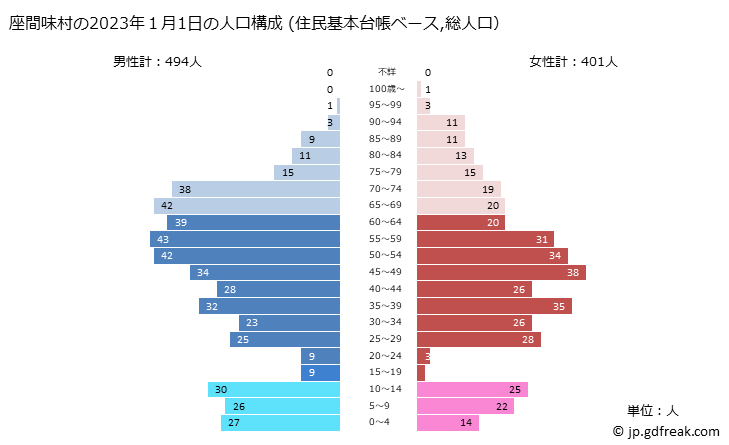 グラフ 座間味村(ｻﾞﾏﾐｿﾝ 沖縄県)の人口と世帯 2023年の人口ピラミッド（住民基本台帳ベース）