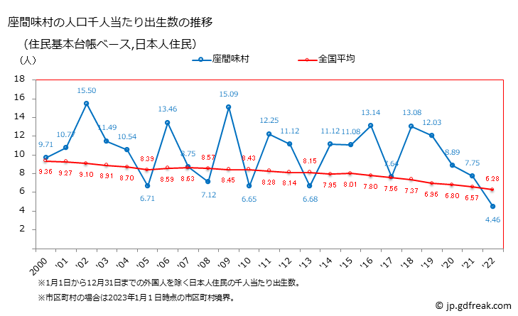グラフ 座間味村(ｻﾞﾏﾐｿﾝ 沖縄県)の人口と世帯 住民千人当たりの出生数（住民基本台帳ベース）
