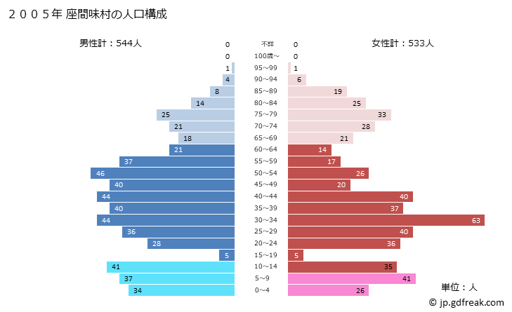 グラフ 座間味村(ｻﾞﾏﾐｿﾝ 沖縄県)の人口と世帯 2005年の人口ピラミッド