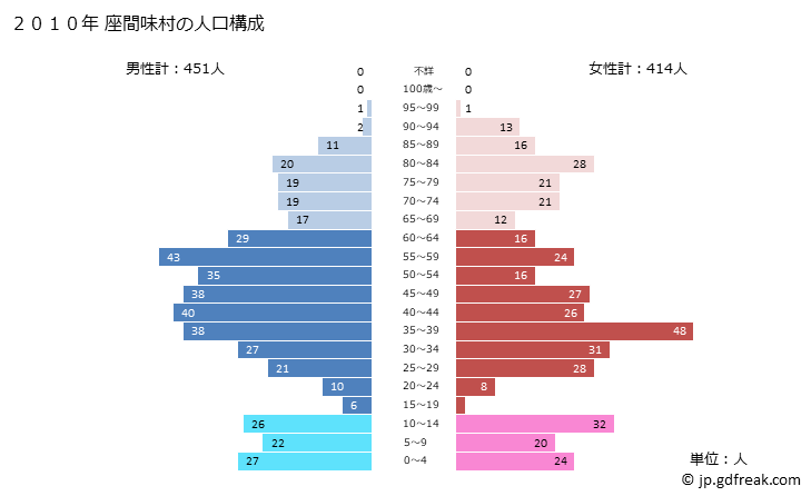 グラフ 座間味村(ｻﾞﾏﾐｿﾝ 沖縄県)の人口と世帯 2010年の人口ピラミッド