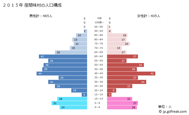グラフ 座間味村(ｻﾞﾏﾐｿﾝ 沖縄県)の人口と世帯 2015年の人口ピラミッド