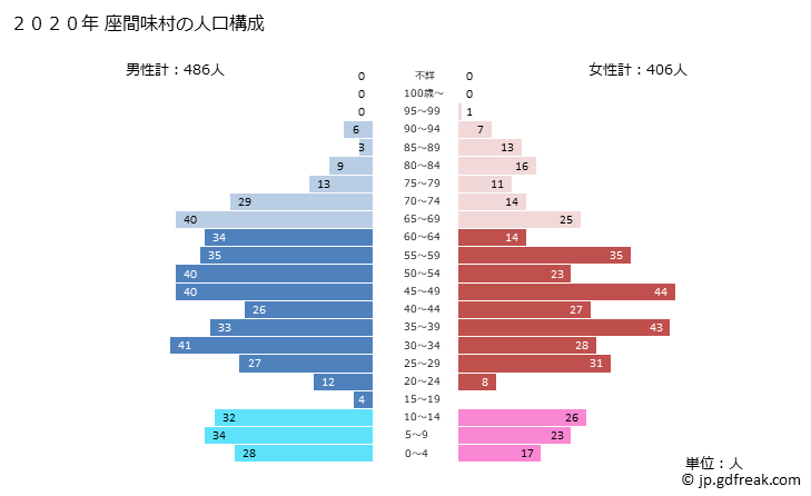 グラフ 座間味村(ｻﾞﾏﾐｿﾝ 沖縄県)の人口と世帯 2020年の人口ピラミッド