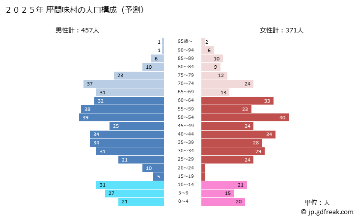 グラフ 座間味村(ｻﾞﾏﾐｿﾝ 沖縄県)の人口と世帯 2025年の人口ピラミッド