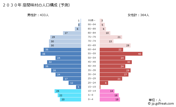 グラフ 座間味村(ｻﾞﾏﾐｿﾝ 沖縄県)の人口と世帯 2030年の人口ピラミッド（予測）