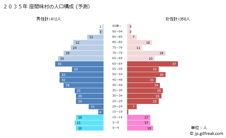 グラフ 座間味村(ｻﾞﾏﾐｿﾝ 沖縄県)の人口と世帯 2035年の人口ピラミッド（予測）