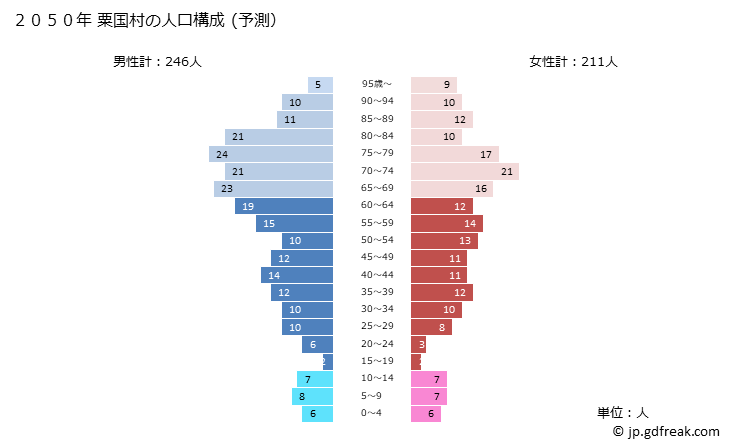 グラフ 粟国村(ｱｸﾞﾆｿﾝ 沖縄県)の人口と世帯 2050年の人口ピラミッド（予測）