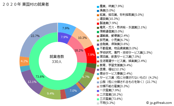 グラフ 粟国村(ｱｸﾞﾆｿﾝ 沖縄県)の人口と世帯 就業者数とその産業構成