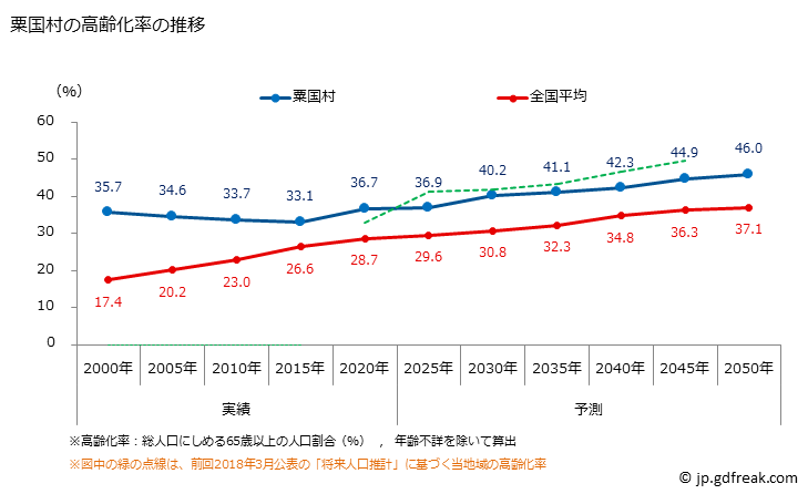 グラフ 粟国村(ｱｸﾞﾆｿﾝ 沖縄県)の人口と世帯 高齢化率の推移