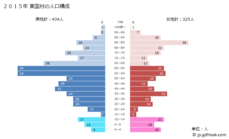 グラフ 粟国村(ｱｸﾞﾆｿﾝ 沖縄県)の人口と世帯 2015年の人口ピラミッド