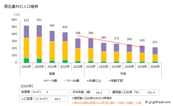 グラフ 渡名喜村(ﾄﾅｷｿﾝ 沖縄県)の人口と世帯 人口推移