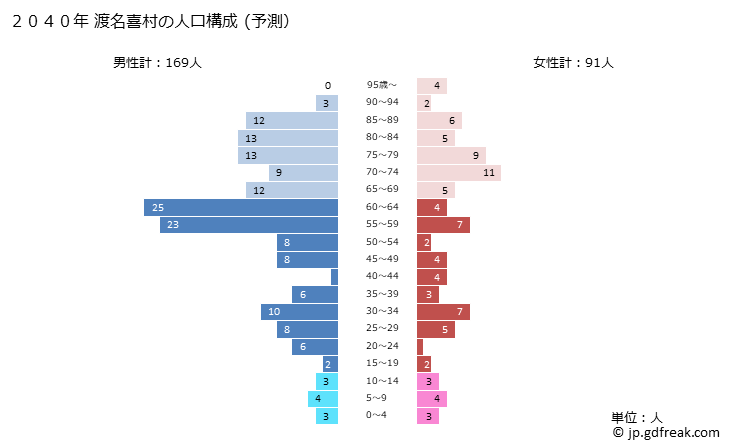 グラフ 渡名喜村(ﾄﾅｷｿﾝ 沖縄県)の人口と世帯 2040年の人口ピラミッド（予測）