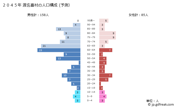 グラフ 渡名喜村(ﾄﾅｷｿﾝ 沖縄県)の人口と世帯 2045年の人口ピラミッド（予測）