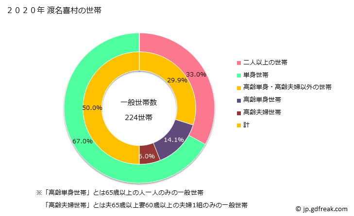 グラフ 渡名喜村(ﾄﾅｷｿﾝ 沖縄県)の人口と世帯 世帯数とその構成