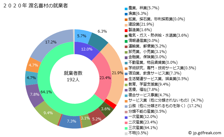 グラフ 渡名喜村(ﾄﾅｷｿﾝ 沖縄県)の人口と世帯 就業者数とその産業構成