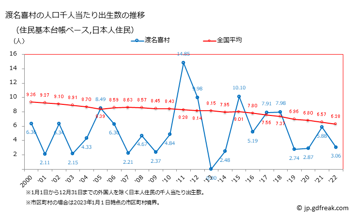 グラフ 渡名喜村(ﾄﾅｷｿﾝ 沖縄県)の人口と世帯 住民千人当たりの出生数（住民基本台帳ベース）