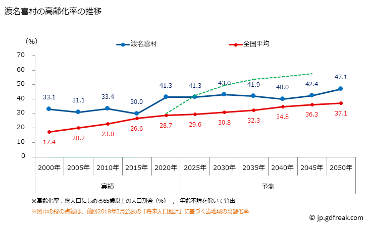 グラフ 渡名喜村(ﾄﾅｷｿﾝ 沖縄県)の人口と世帯 高齢化率の推移