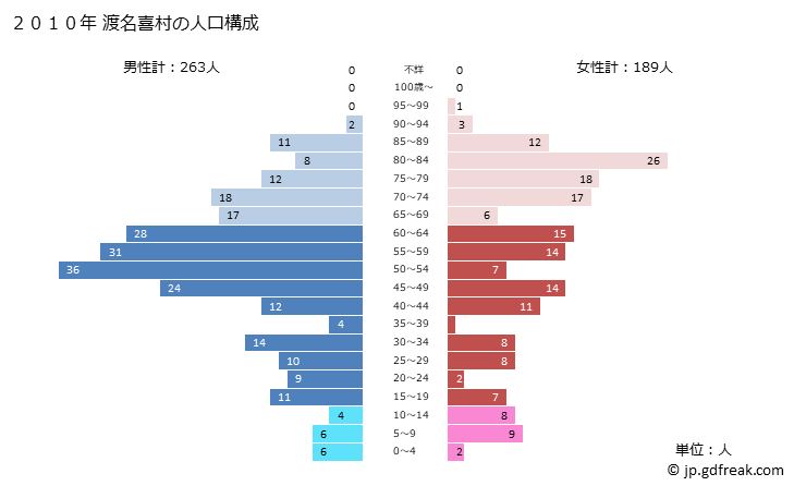 グラフ 渡名喜村(ﾄﾅｷｿﾝ 沖縄県)の人口と世帯 2010年の人口ピラミッド