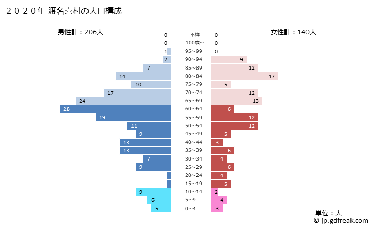 グラフ 渡名喜村(ﾄﾅｷｿﾝ 沖縄県)の人口と世帯 2020年の人口ピラミッド