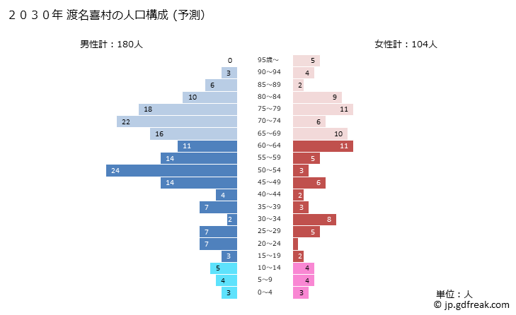 グラフ 渡名喜村(ﾄﾅｷｿﾝ 沖縄県)の人口と世帯 2030年の人口ピラミッド（予測）