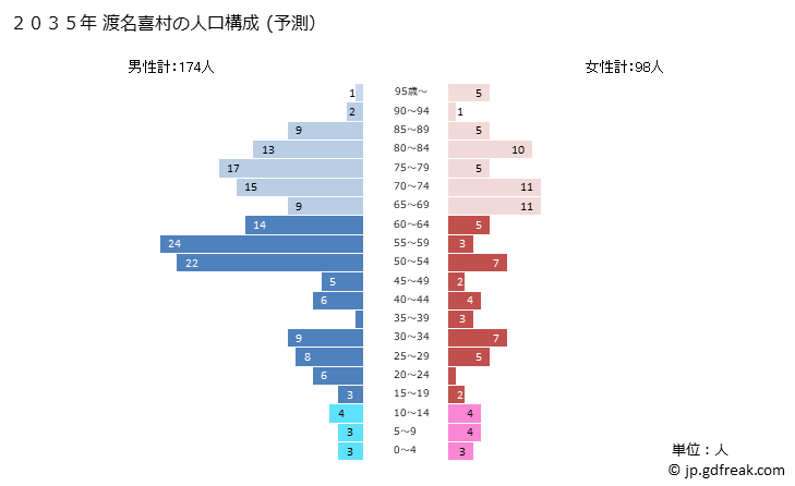 グラフ 渡名喜村(ﾄﾅｷｿﾝ 沖縄県)の人口と世帯 2035年の人口ピラミッド（予測）