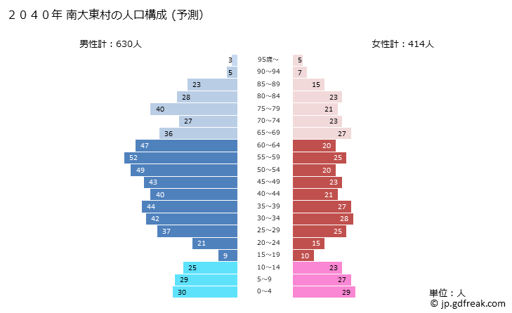グラフ 南大東村(ﾐﾅﾐﾀﾞｲﾄｳｿﾝ 沖縄県)の人口と世帯 2040年の人口ピラミッド（予測）