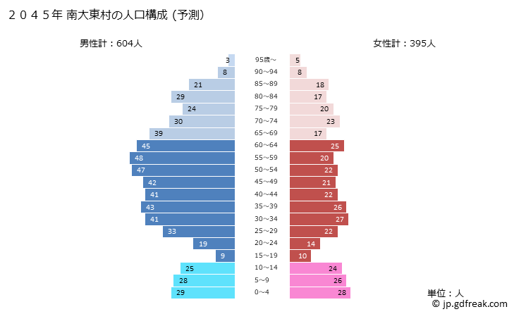 グラフ 南大東村(ﾐﾅﾐﾀﾞｲﾄｳｿﾝ 沖縄県)の人口と世帯 2045年の人口ピラミッド（予測）