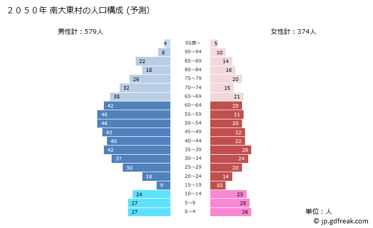 グラフ 南大東村(ﾐﾅﾐﾀﾞｲﾄｳｿﾝ 沖縄県)の人口と世帯 2050年の人口ピラミッド（予測）