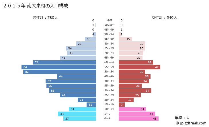グラフ 南大東村(ﾐﾅﾐﾀﾞｲﾄｳｿﾝ 沖縄県)の人口と世帯 2015年の人口ピラミッド