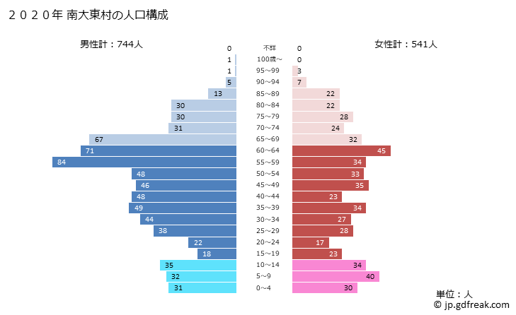グラフ 南大東村(ﾐﾅﾐﾀﾞｲﾄｳｿﾝ 沖縄県)の人口と世帯 2020年の人口ピラミッド