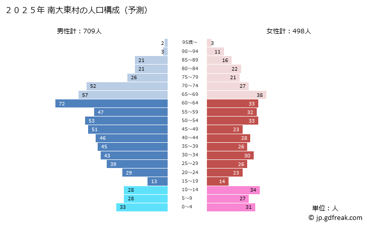 グラフ 南大東村(ﾐﾅﾐﾀﾞｲﾄｳｿﾝ 沖縄県)の人口と世帯 2025年の人口ピラミッド