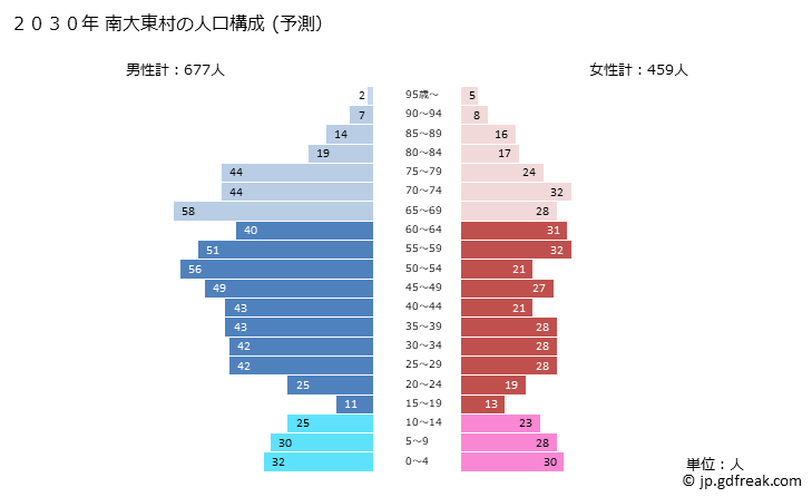 グラフ 南大東村(ﾐﾅﾐﾀﾞｲﾄｳｿﾝ 沖縄県)の人口と世帯 2030年の人口ピラミッド（予測）