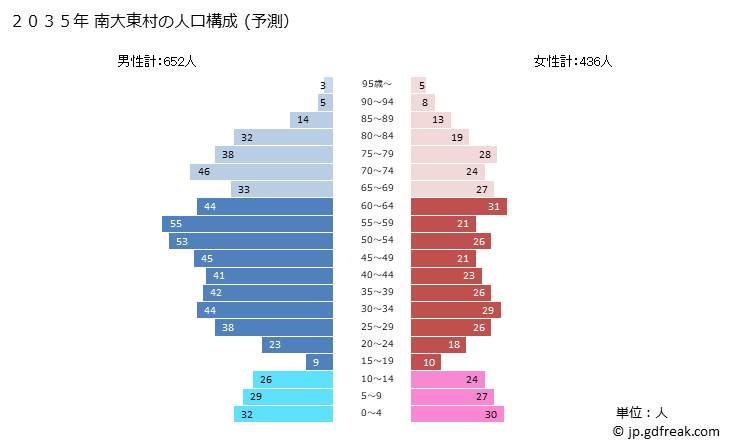 グラフ 南大東村(ﾐﾅﾐﾀﾞｲﾄｳｿﾝ 沖縄県)の人口と世帯 2035年の人口ピラミッド（予測）