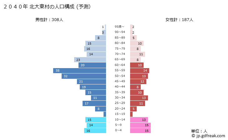 グラフ 北大東村(ｷﾀﾀﾞｲﾄｳｿﾝ 沖縄県)の人口と世帯 2040年の人口ピラミッド（予測）