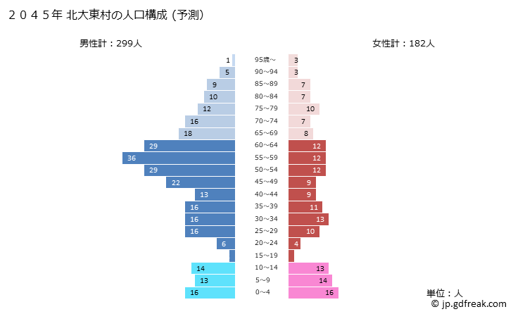 グラフ 北大東村(ｷﾀﾀﾞｲﾄｳｿﾝ 沖縄県)の人口と世帯 2045年の人口ピラミッド（予測）