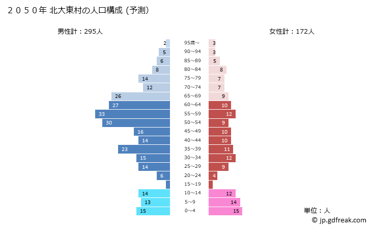 グラフ 北大東村(ｷﾀﾀﾞｲﾄｳｿﾝ 沖縄県)の人口と世帯 2050年の人口ピラミッド（予測）