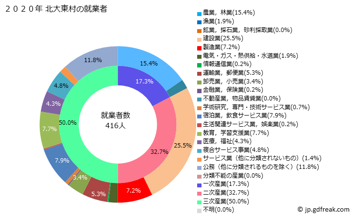 グラフ 北大東村(ｷﾀﾀﾞｲﾄｳｿﾝ 沖縄県)の人口と世帯 就業者数とその産業構成
