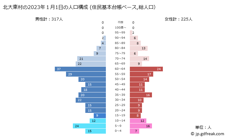 グラフ 北大東村(ｷﾀﾀﾞｲﾄｳｿﾝ 沖縄県)の人口と世帯 2023年の人口ピラミッド（住民基本台帳ベース）