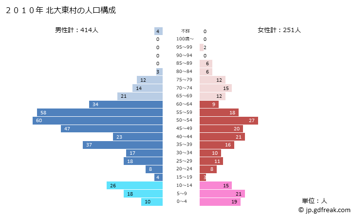 グラフ 北大東村(ｷﾀﾀﾞｲﾄｳｿﾝ 沖縄県)の人口と世帯 2010年の人口ピラミッド