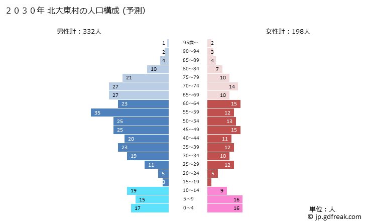 グラフ 北大東村(ｷﾀﾀﾞｲﾄｳｿﾝ 沖縄県)の人口と世帯 2030年の人口ピラミッド（予測）